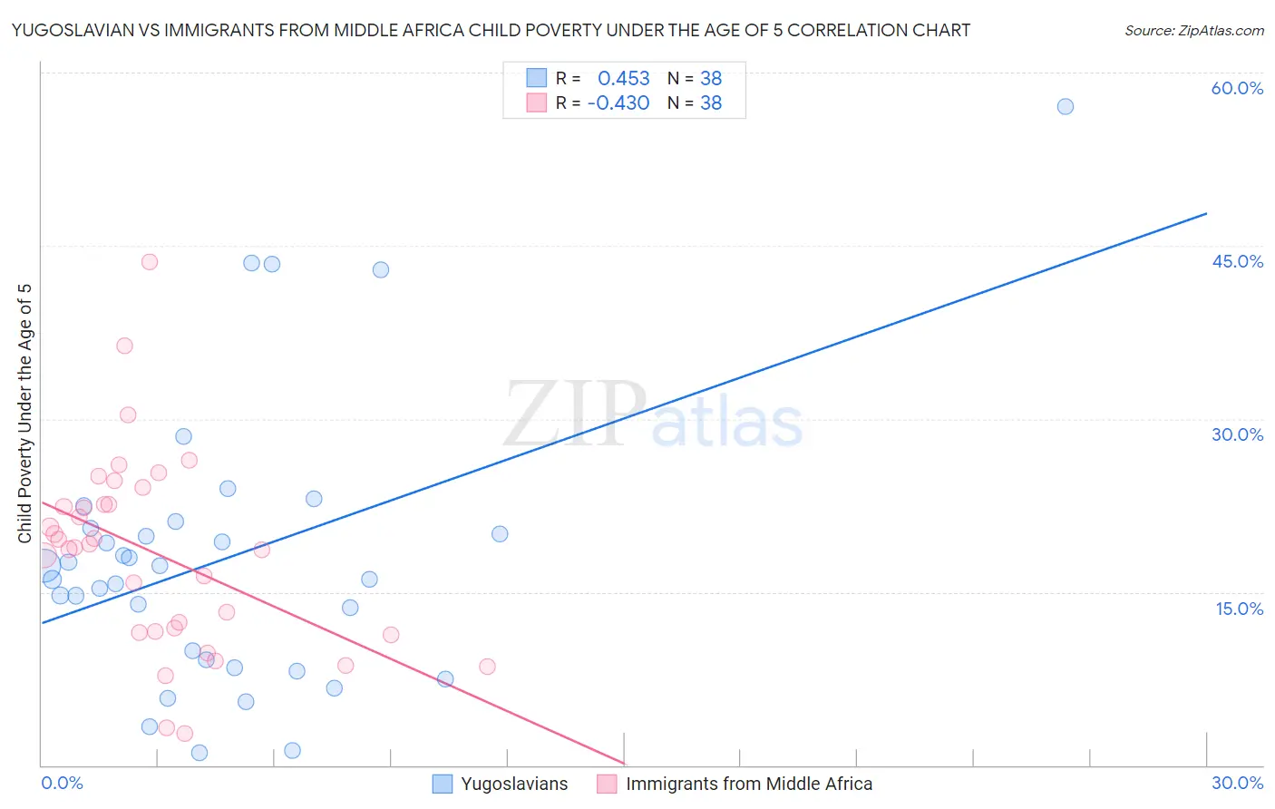 Yugoslavian vs Immigrants from Middle Africa Child Poverty Under the Age of 5