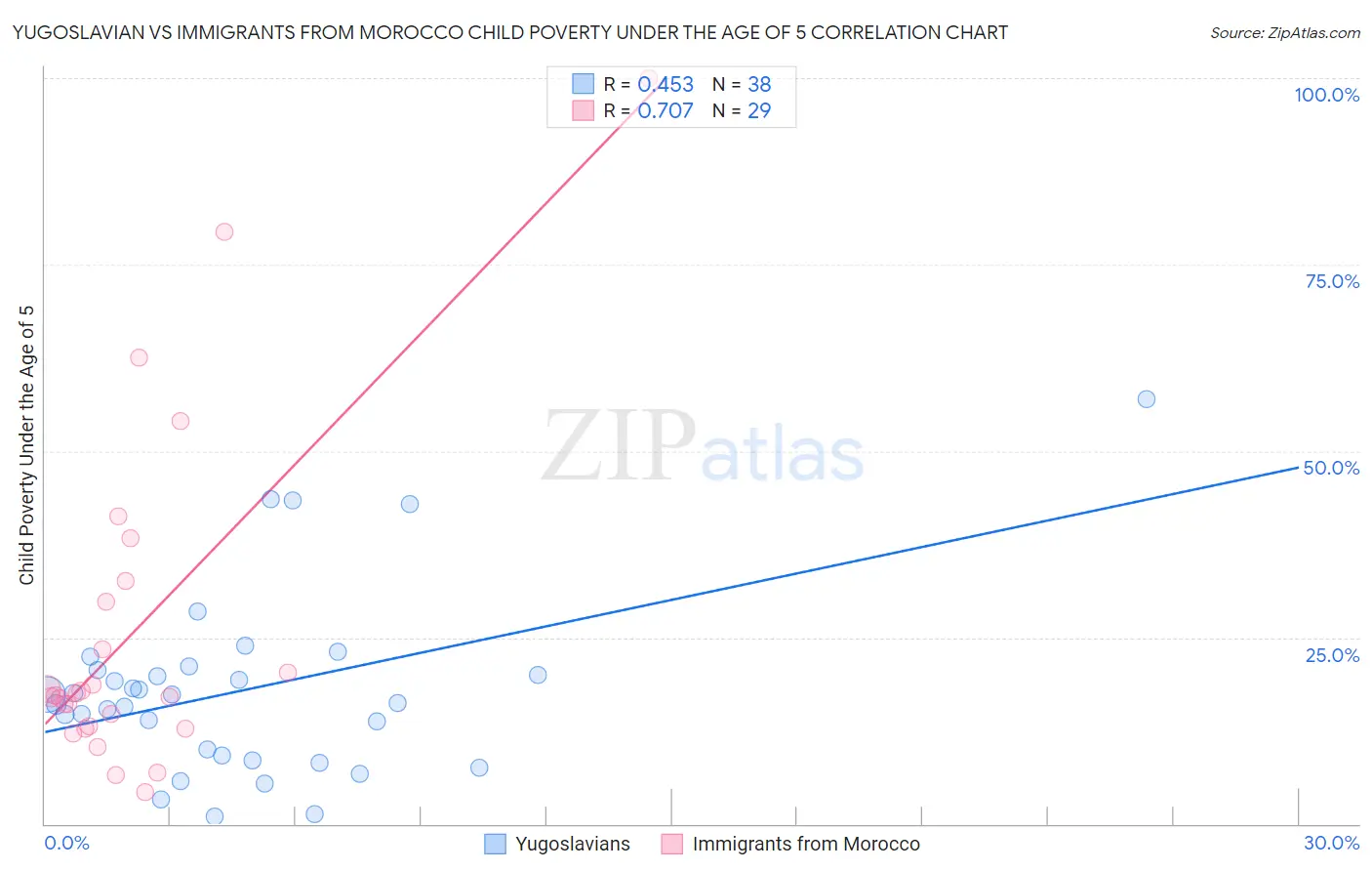 Yugoslavian vs Immigrants from Morocco Child Poverty Under the Age of 5
