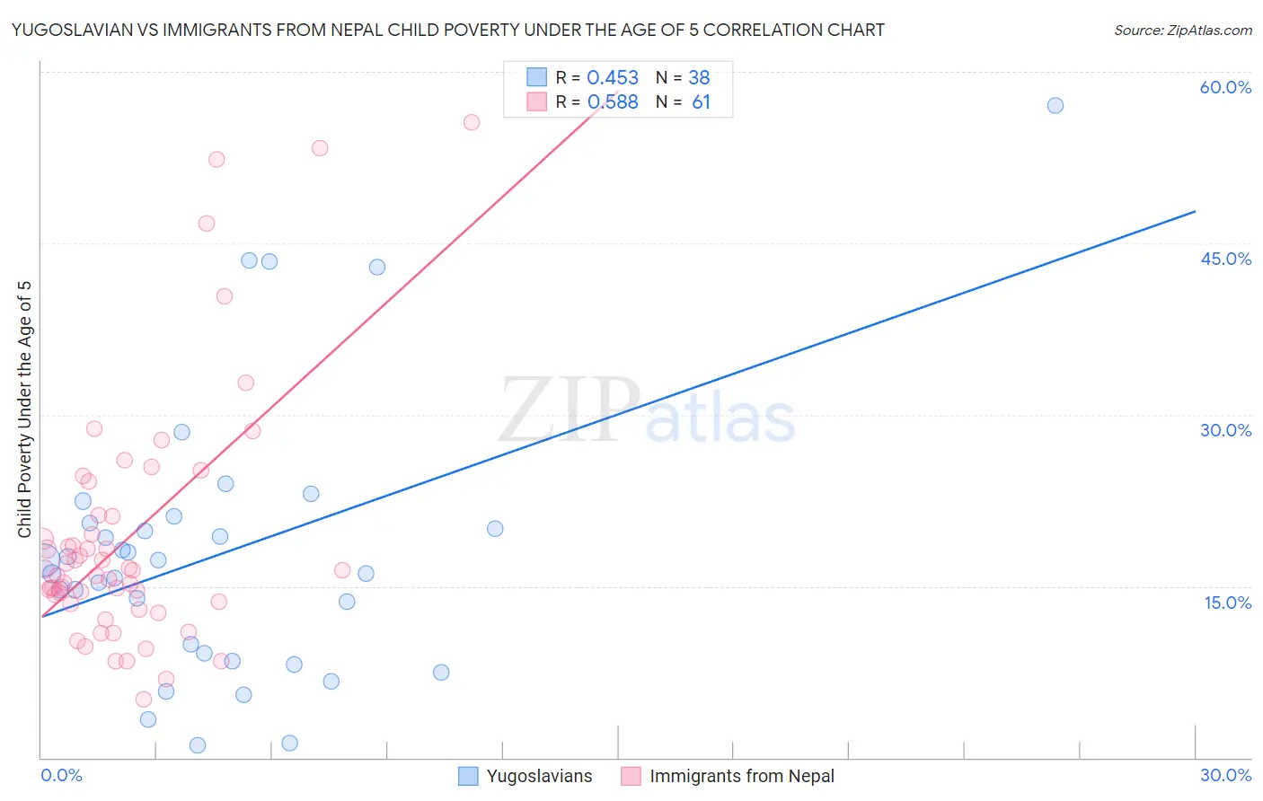 Yugoslavian vs Immigrants from Nepal Child Poverty Under the Age of 5