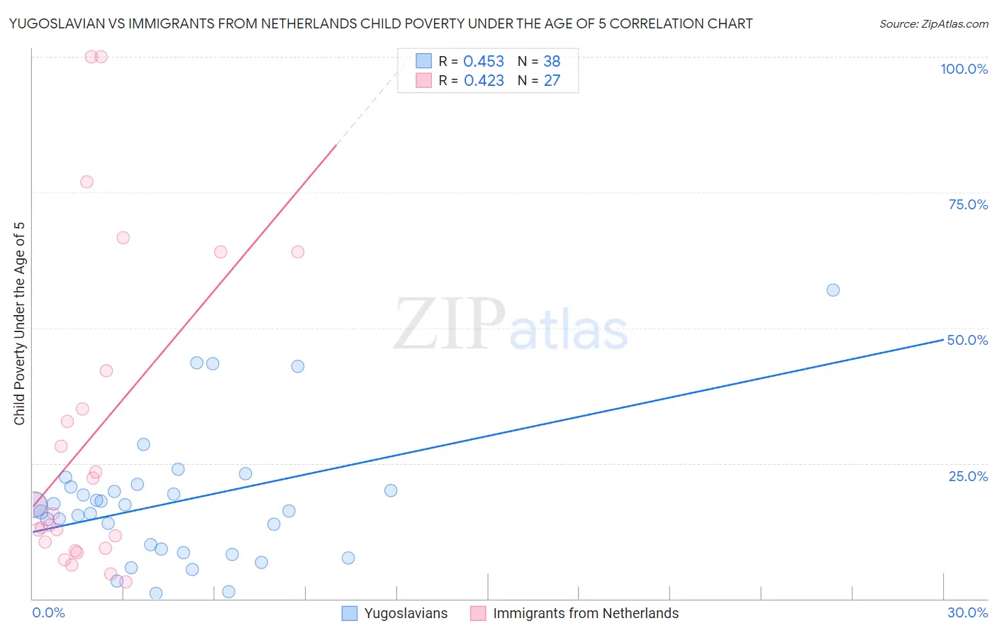 Yugoslavian vs Immigrants from Netherlands Child Poverty Under the Age of 5