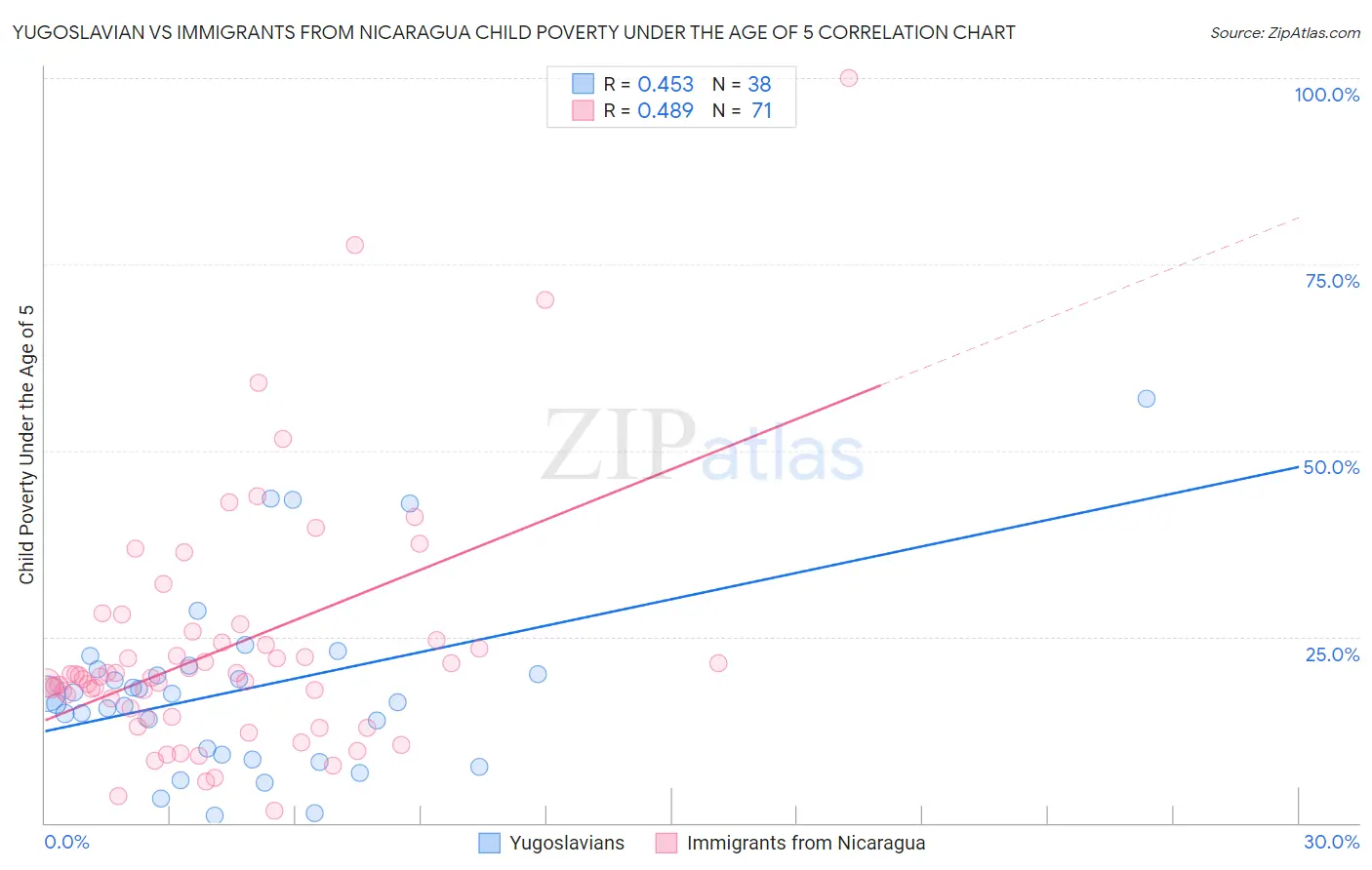 Yugoslavian vs Immigrants from Nicaragua Child Poverty Under the Age of 5