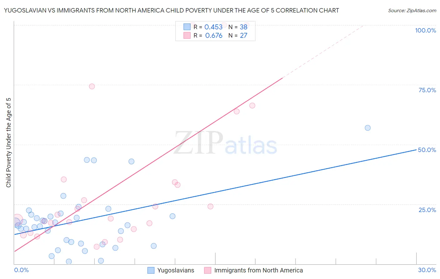 Yugoslavian vs Immigrants from North America Child Poverty Under the Age of 5