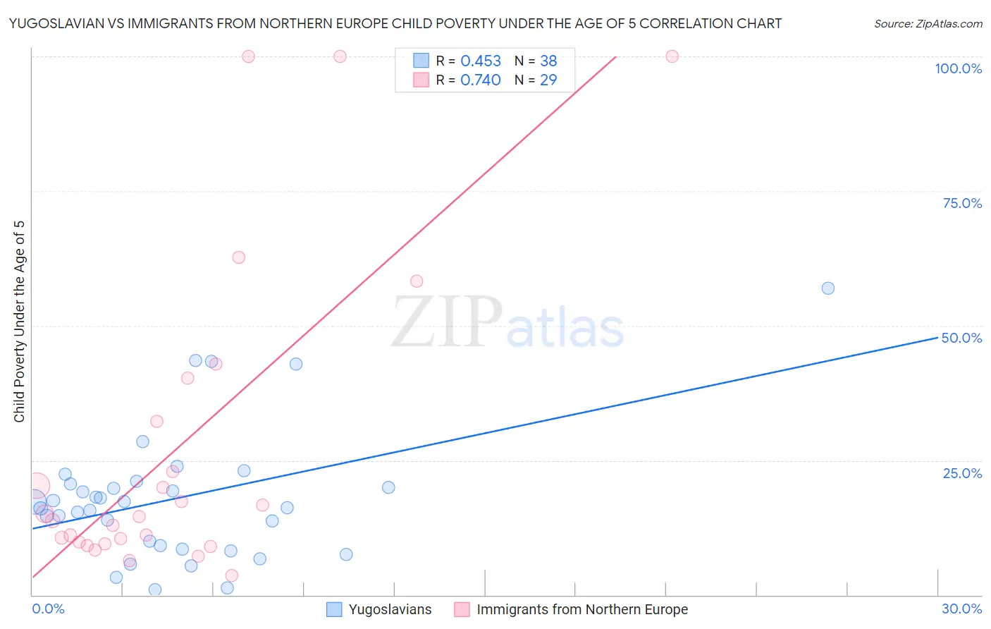 Yugoslavian vs Immigrants from Northern Europe Child Poverty Under the Age of 5