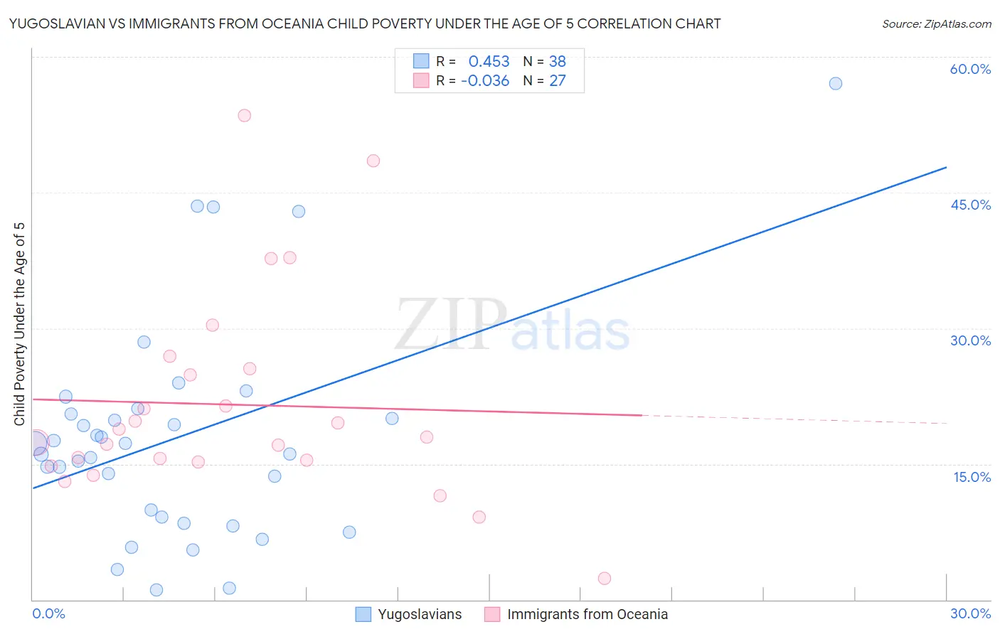 Yugoslavian vs Immigrants from Oceania Child Poverty Under the Age of 5