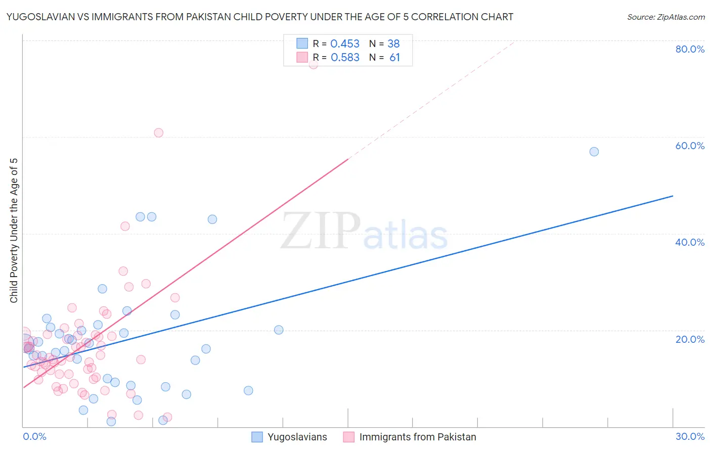 Yugoslavian vs Immigrants from Pakistan Child Poverty Under the Age of 5