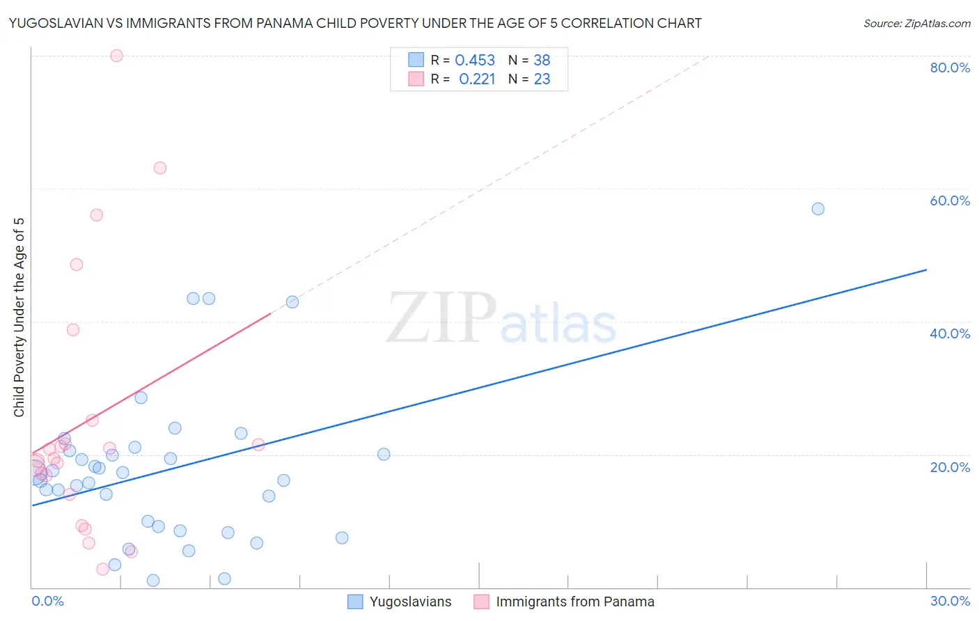 Yugoslavian vs Immigrants from Panama Child Poverty Under the Age of 5