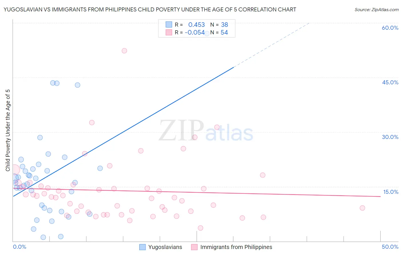 Yugoslavian vs Immigrants from Philippines Child Poverty Under the Age of 5