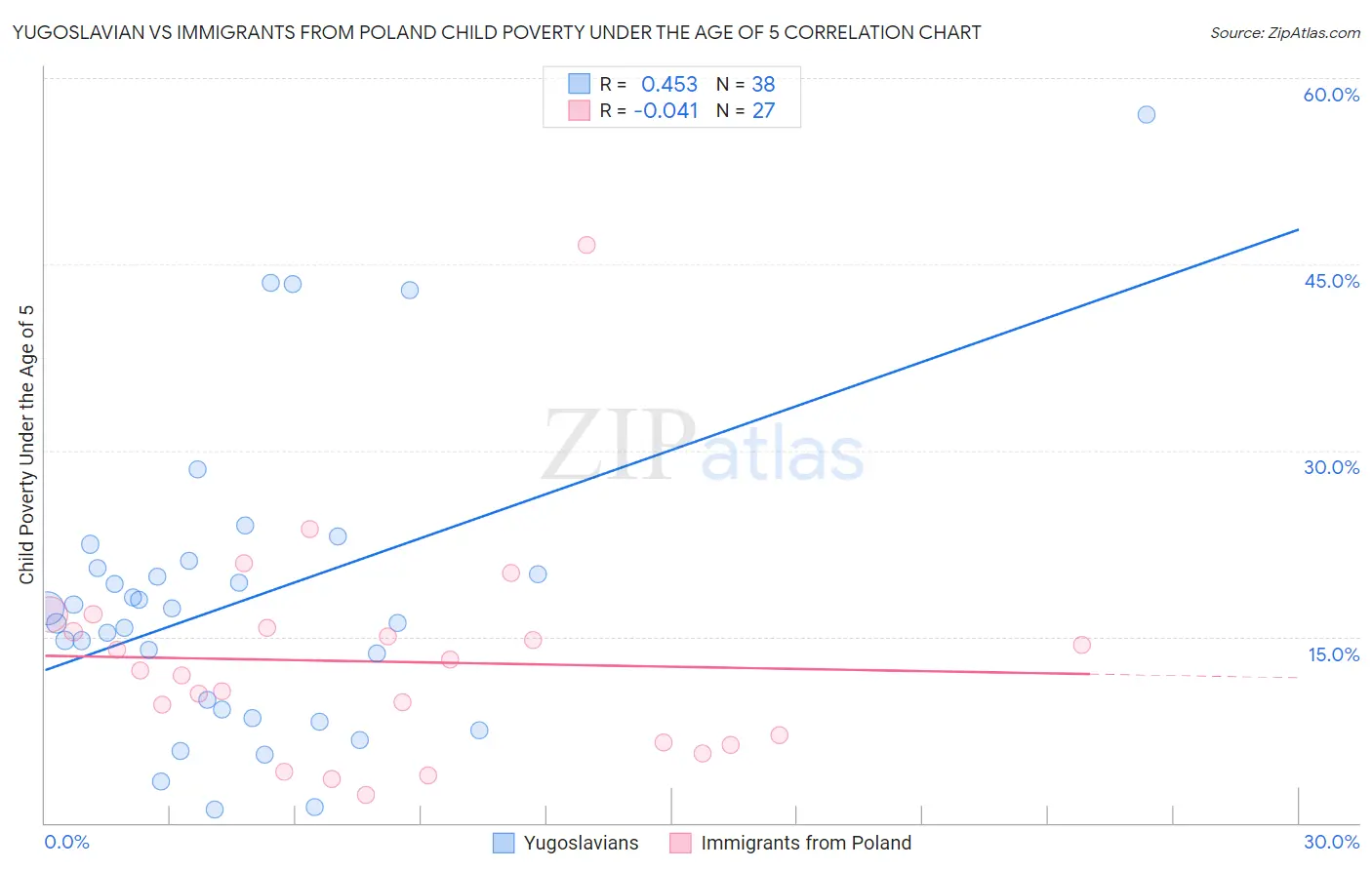 Yugoslavian vs Immigrants from Poland Child Poverty Under the Age of 5
