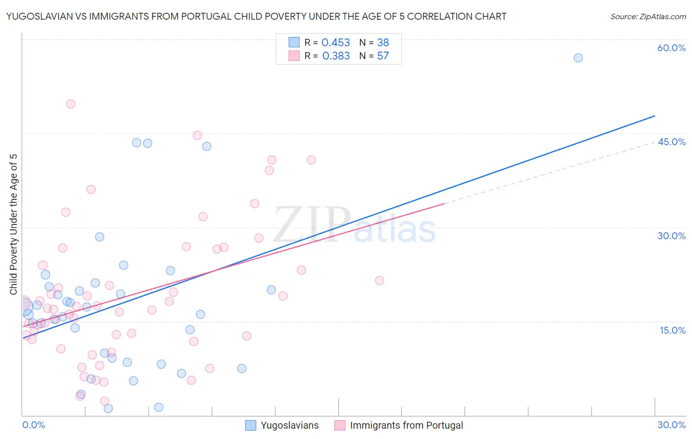 Yugoslavian vs Immigrants from Portugal Child Poverty Under the Age of 5