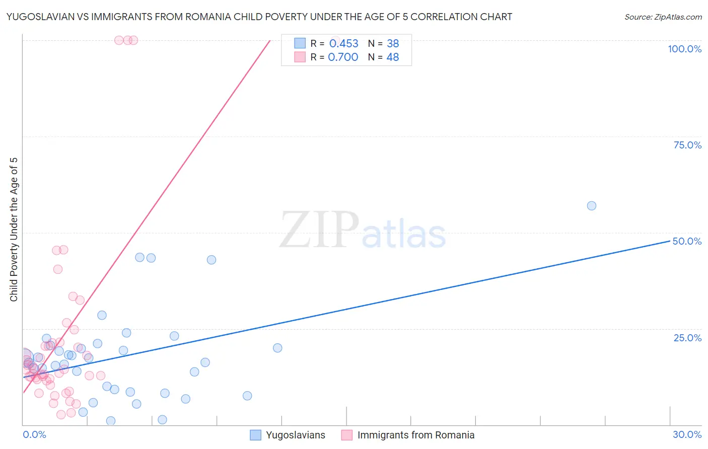 Yugoslavian vs Immigrants from Romania Child Poverty Under the Age of 5