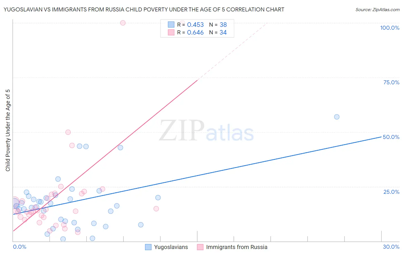Yugoslavian vs Immigrants from Russia Child Poverty Under the Age of 5