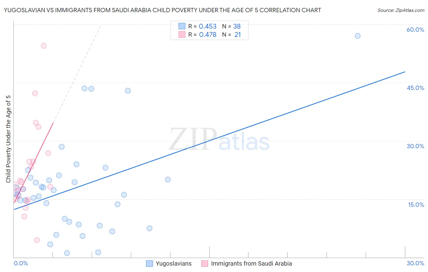 Yugoslavian vs Immigrants from Saudi Arabia Child Poverty Under the Age of 5
