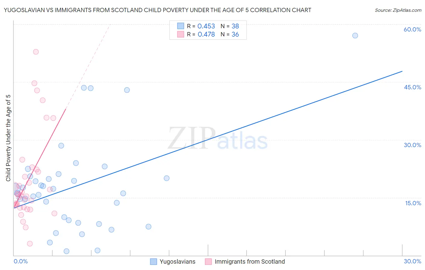 Yugoslavian vs Immigrants from Scotland Child Poverty Under the Age of 5