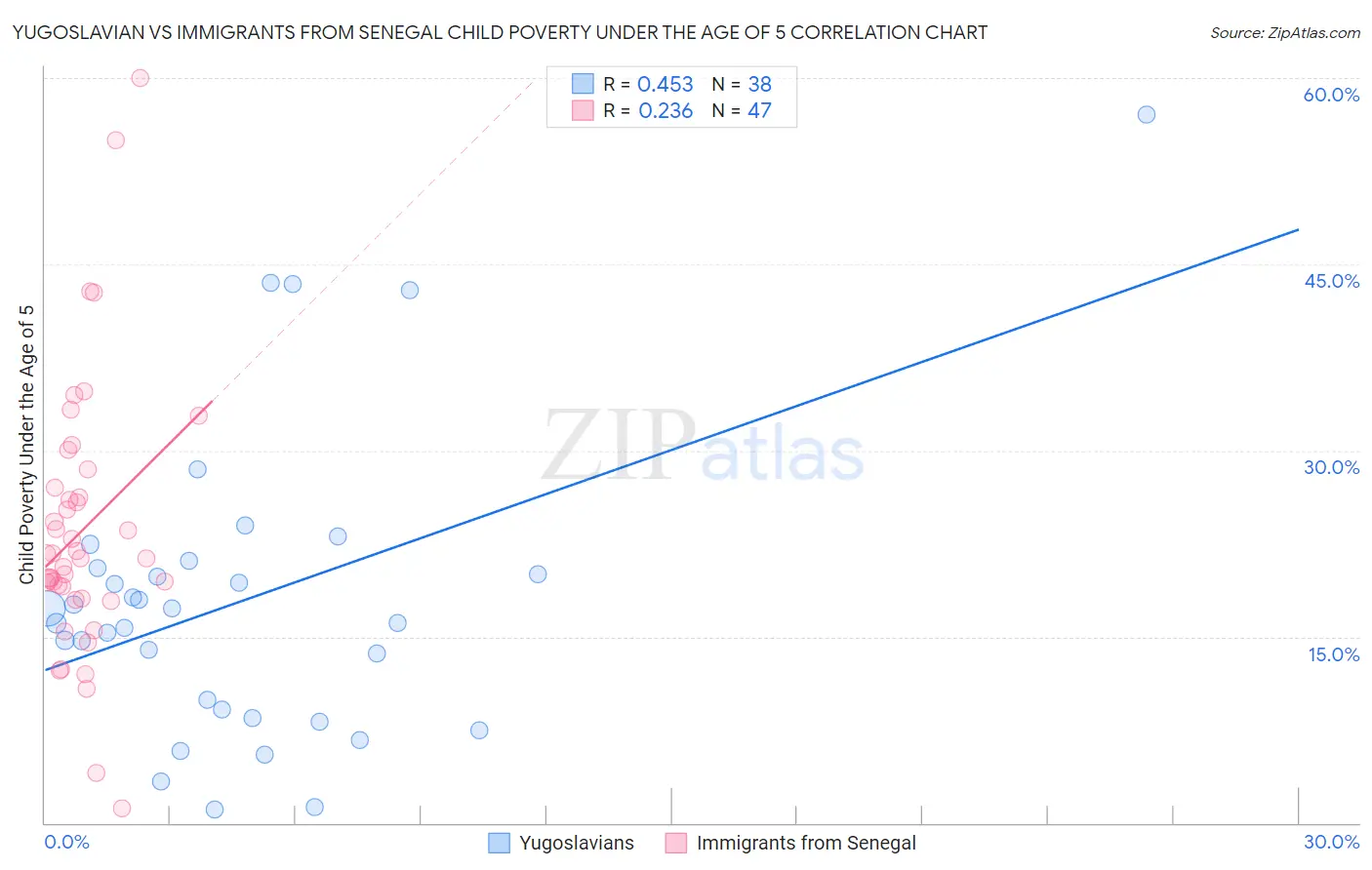 Yugoslavian vs Immigrants from Senegal Child Poverty Under the Age of 5