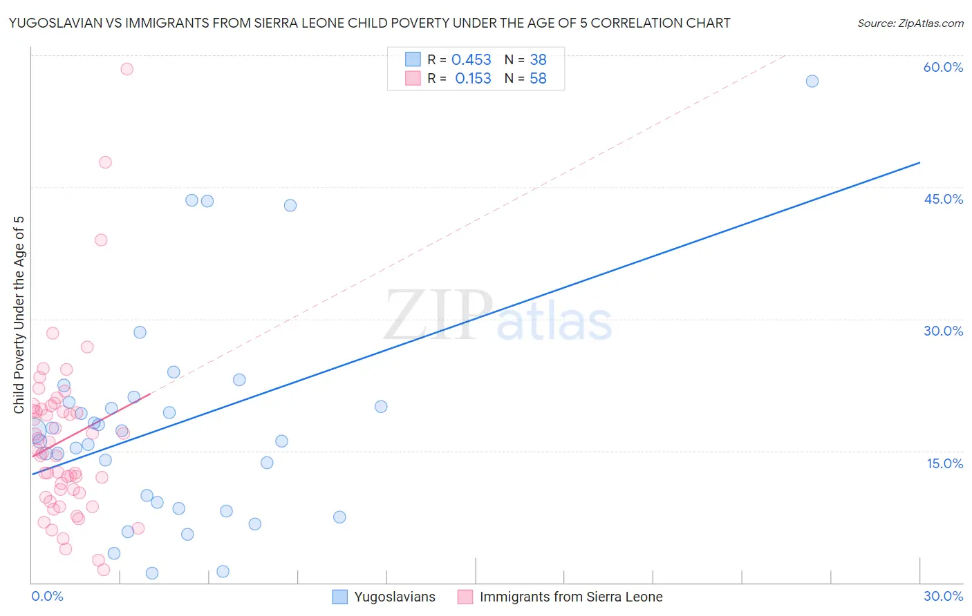 Yugoslavian vs Immigrants from Sierra Leone Child Poverty Under the Age of 5