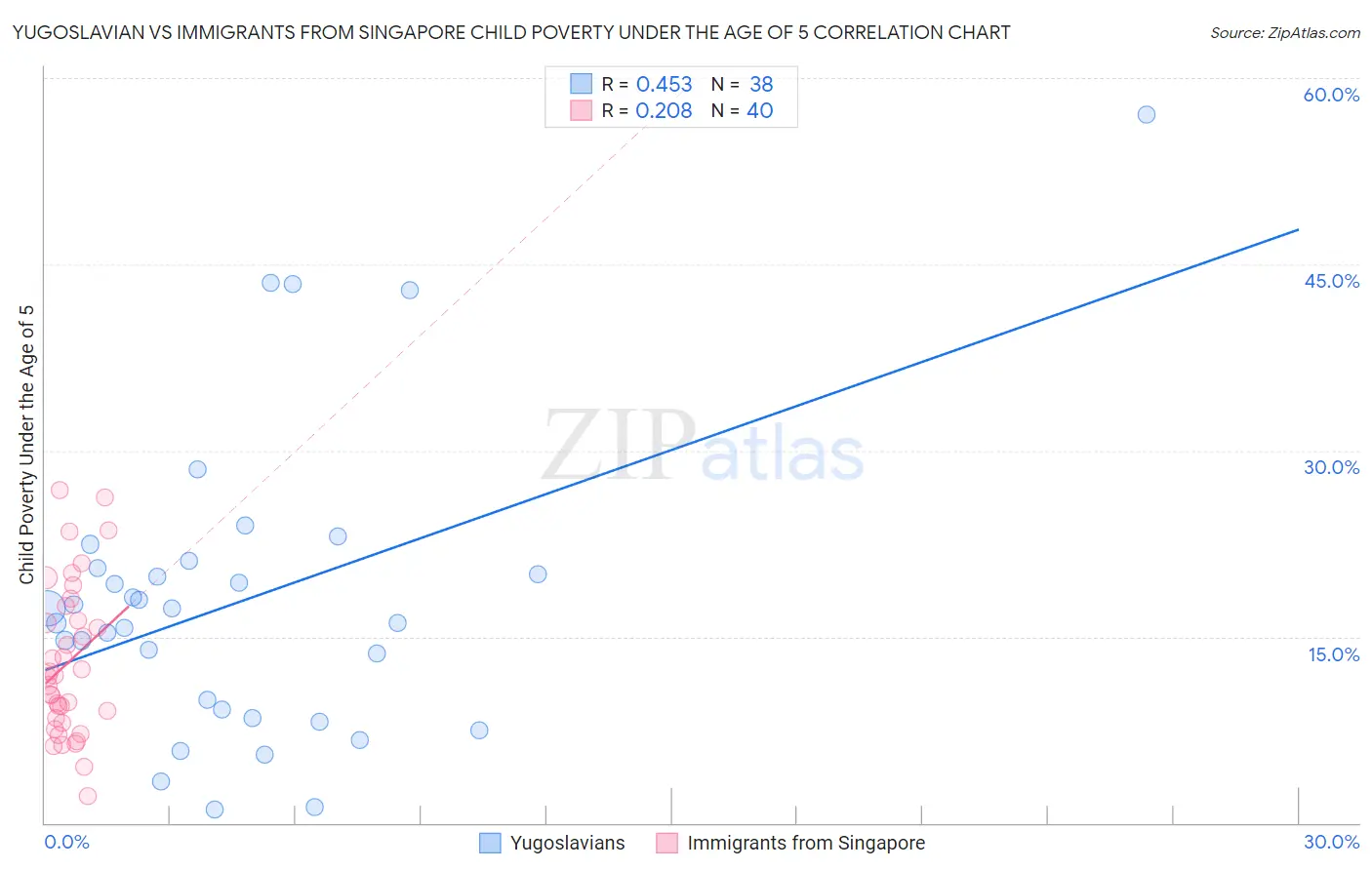 Yugoslavian vs Immigrants from Singapore Child Poverty Under the Age of 5