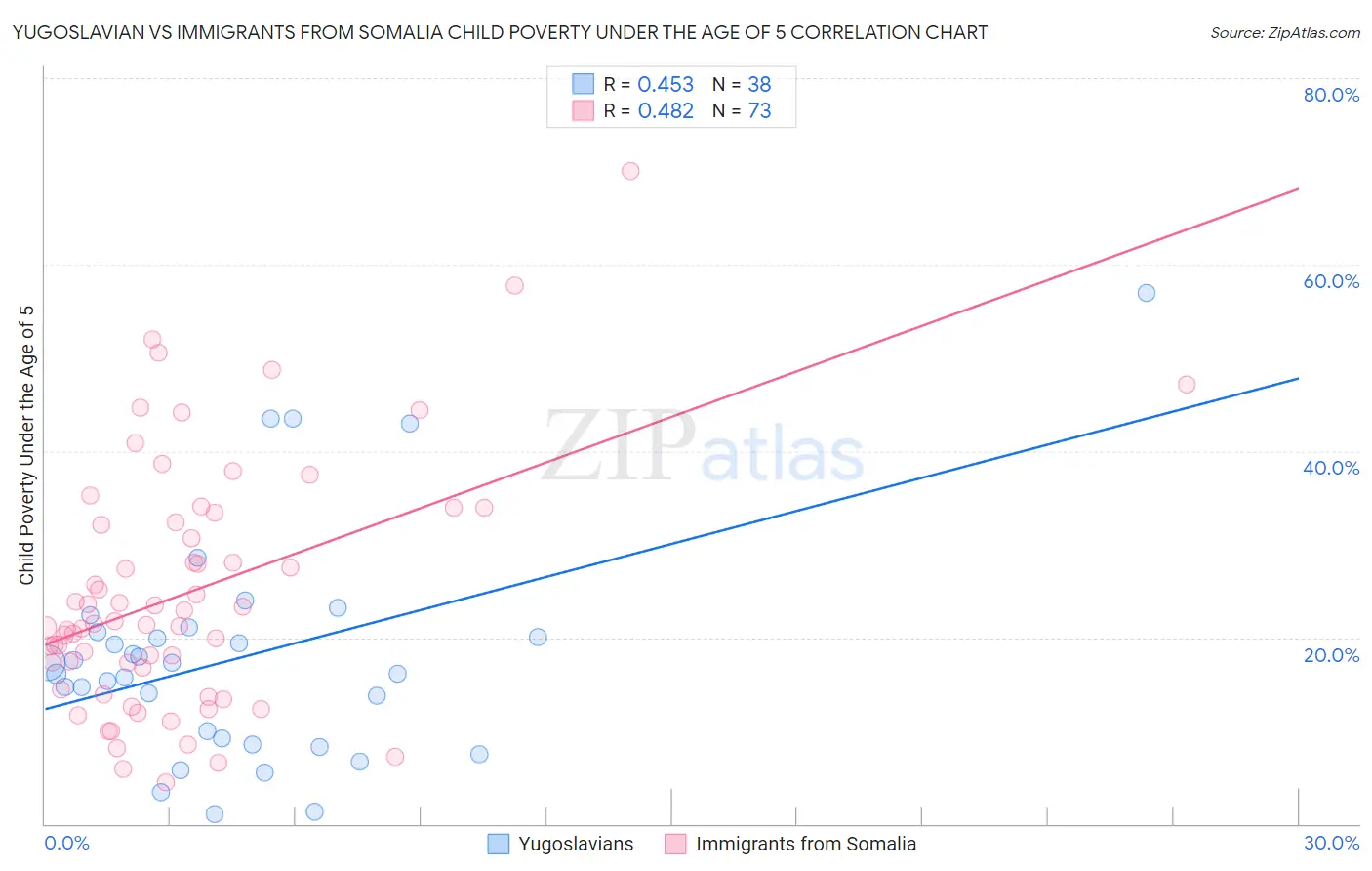 Yugoslavian vs Immigrants from Somalia Child Poverty Under the Age of 5