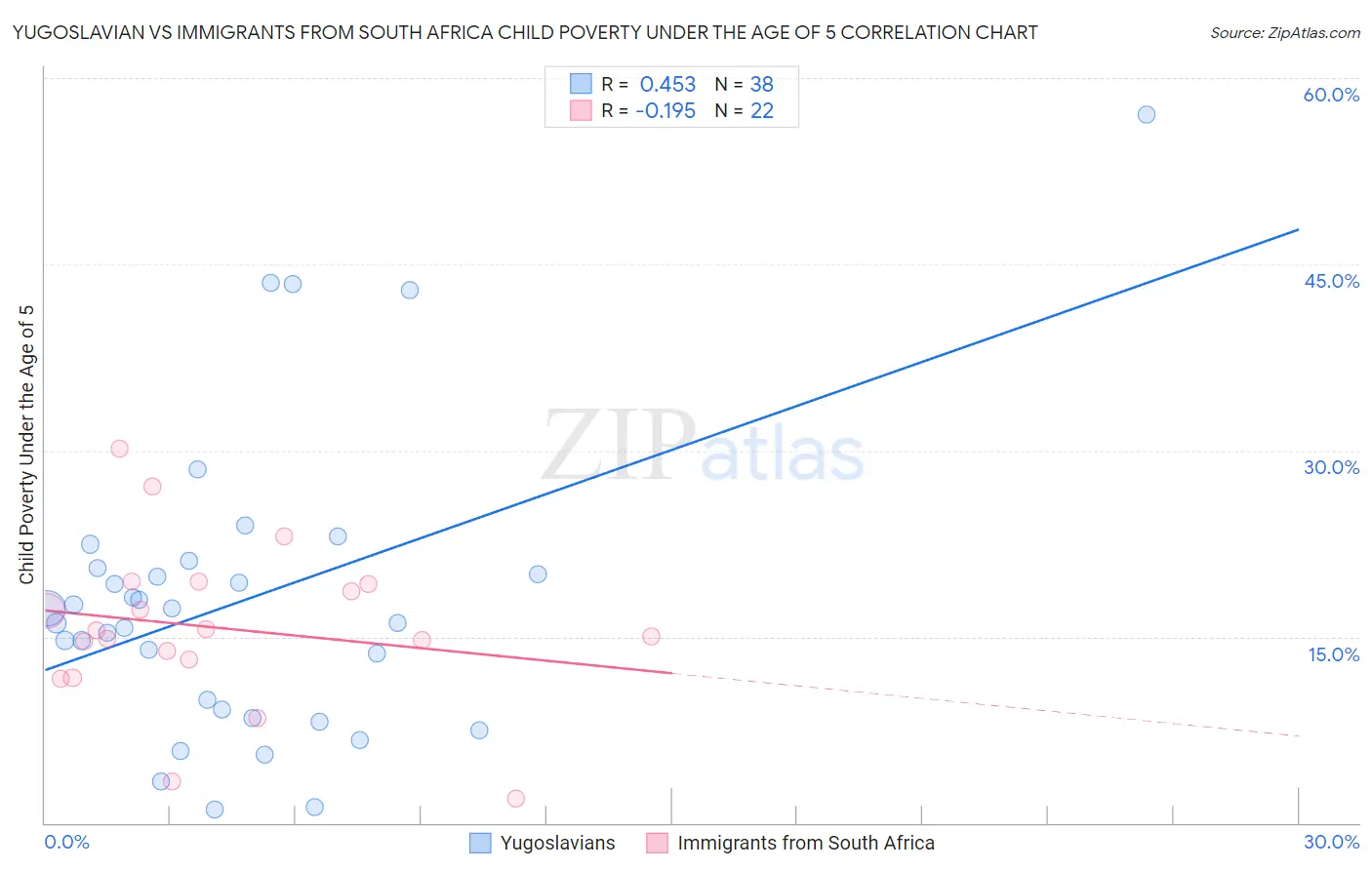 Yugoslavian vs Immigrants from South Africa Child Poverty Under the Age of 5