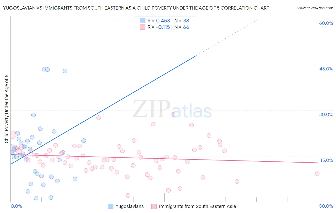 Yugoslavian vs Immigrants from South Eastern Asia Child Poverty Under the Age of 5