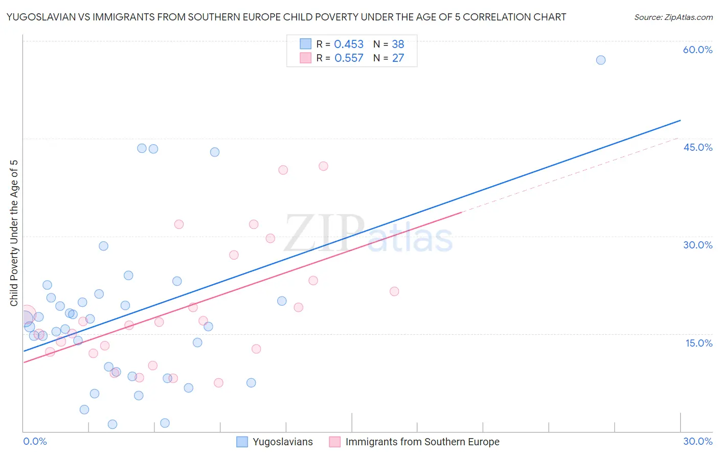 Yugoslavian vs Immigrants from Southern Europe Child Poverty Under the Age of 5