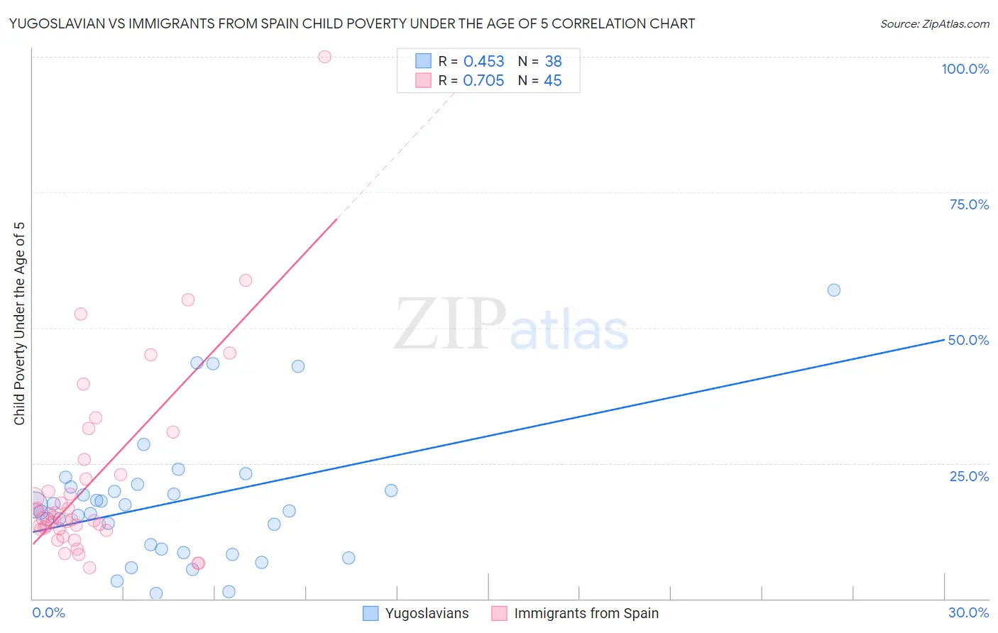 Yugoslavian vs Immigrants from Spain Child Poverty Under the Age of 5