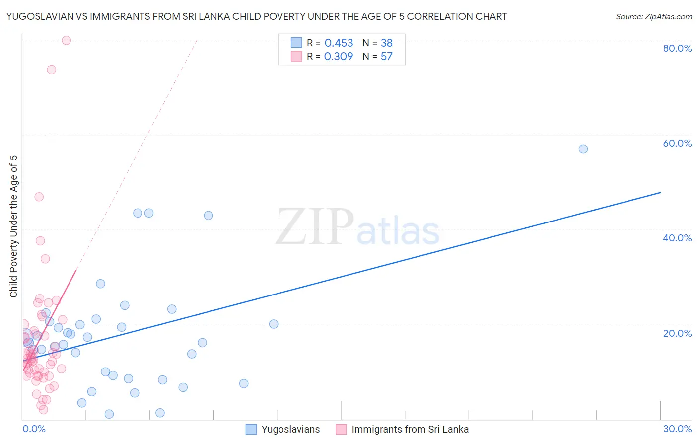 Yugoslavian vs Immigrants from Sri Lanka Child Poverty Under the Age of 5