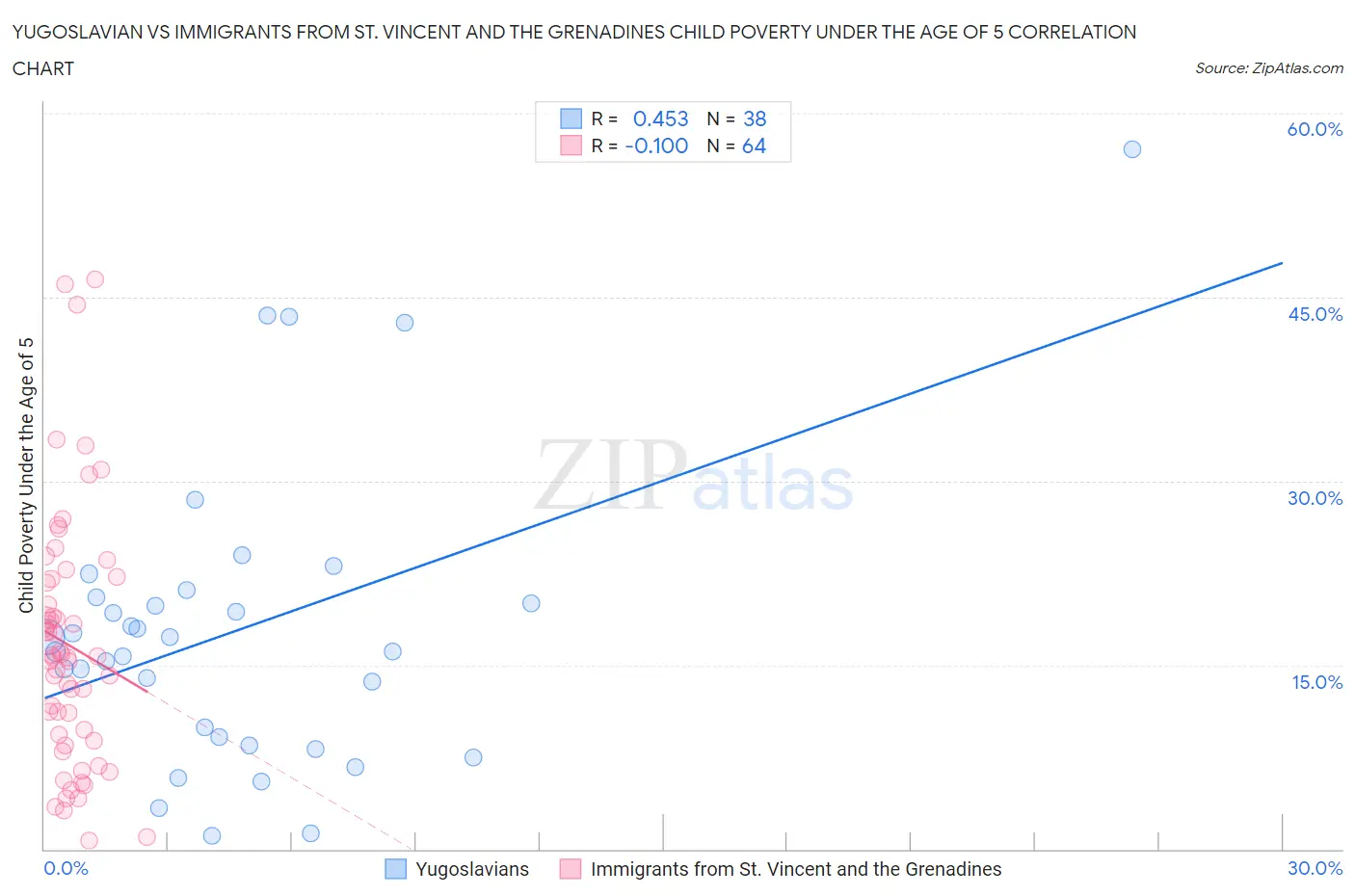 Yugoslavian vs Immigrants from St. Vincent and the Grenadines Child Poverty Under the Age of 5