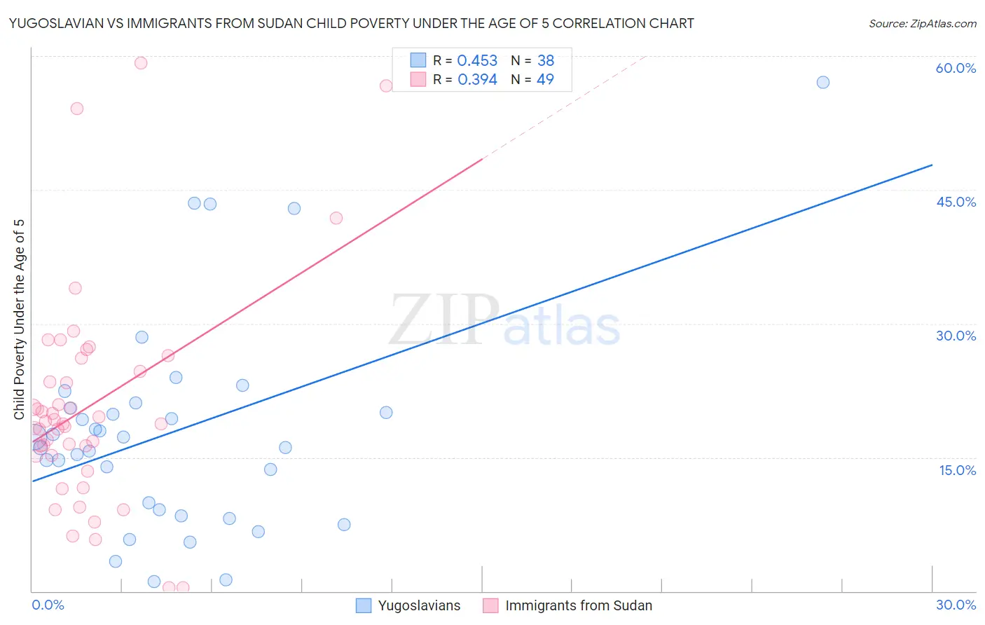 Yugoslavian vs Immigrants from Sudan Child Poverty Under the Age of 5