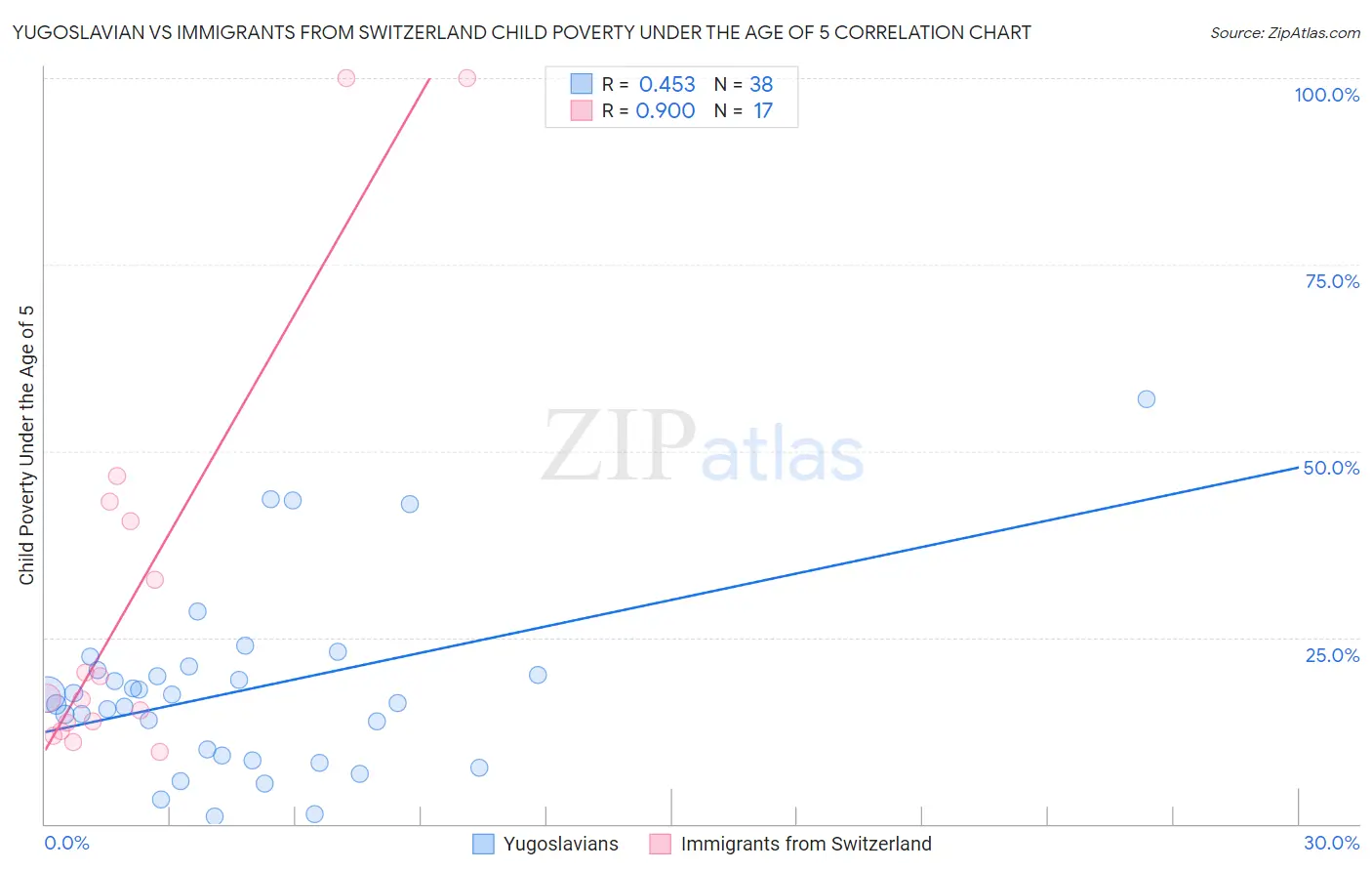 Yugoslavian vs Immigrants from Switzerland Child Poverty Under the Age of 5