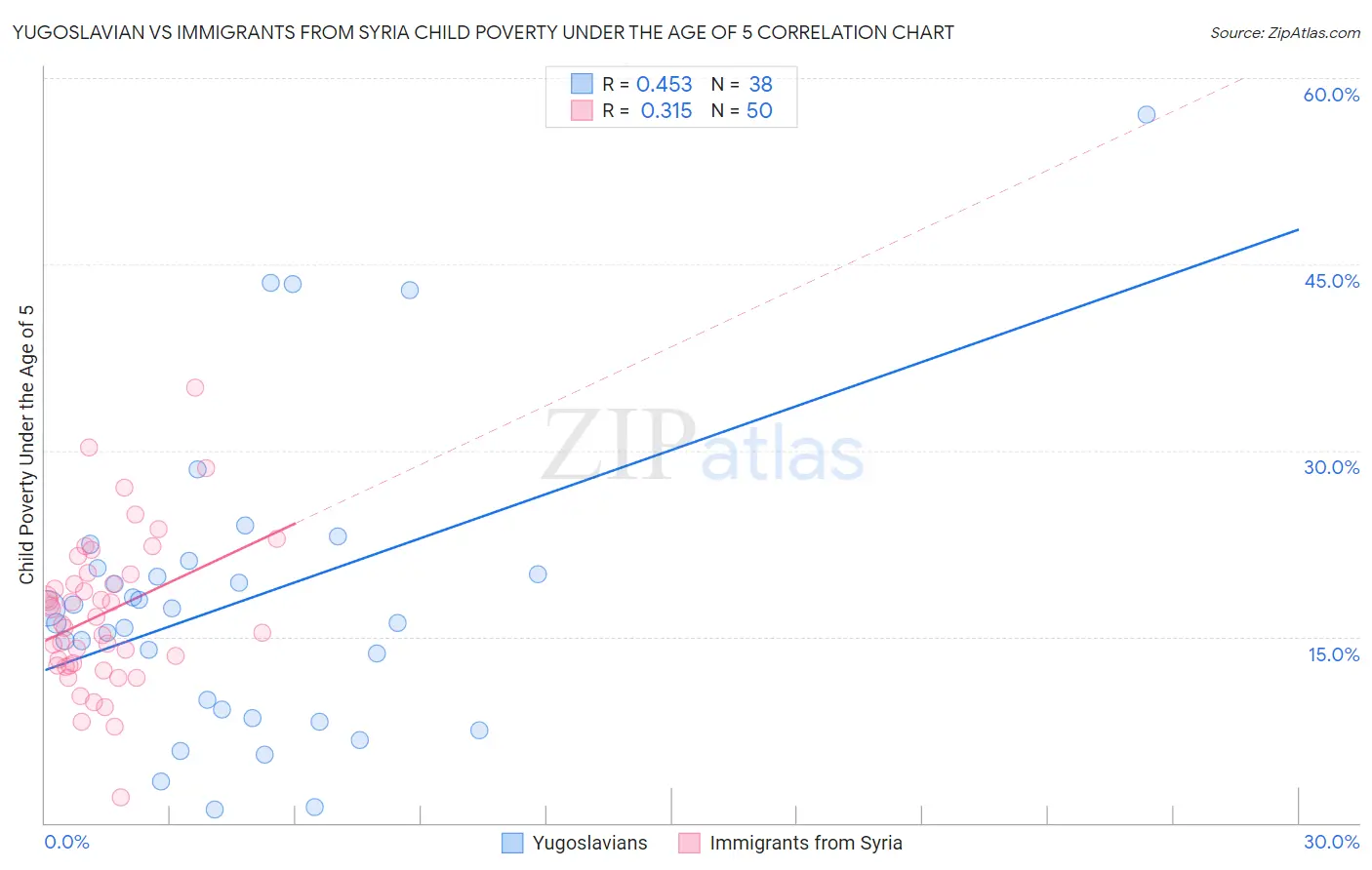 Yugoslavian vs Immigrants from Syria Child Poverty Under the Age of 5