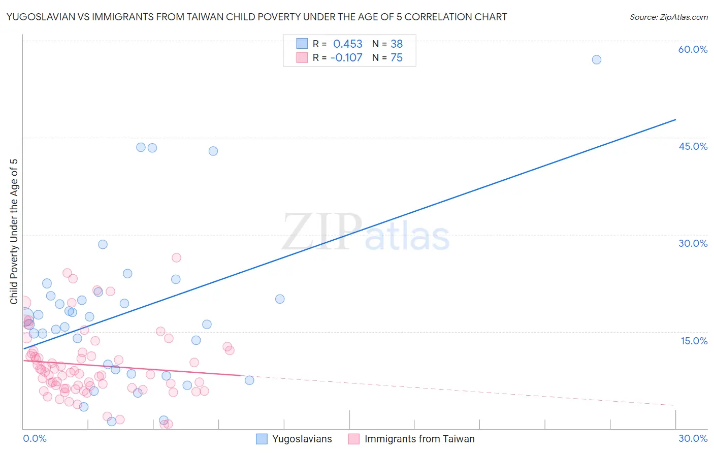 Yugoslavian vs Immigrants from Taiwan Child Poverty Under the Age of 5