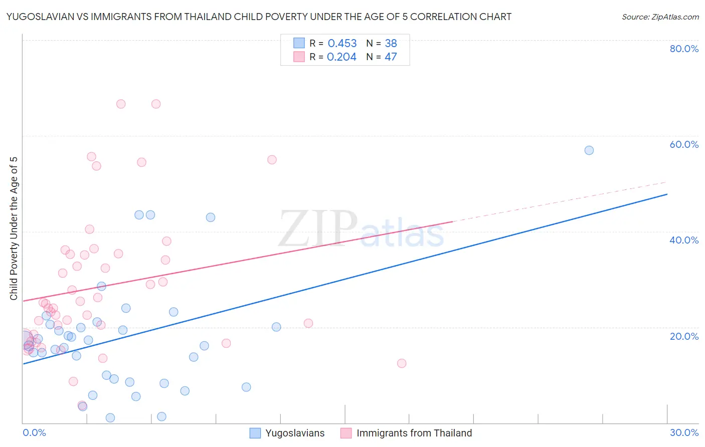 Yugoslavian vs Immigrants from Thailand Child Poverty Under the Age of 5