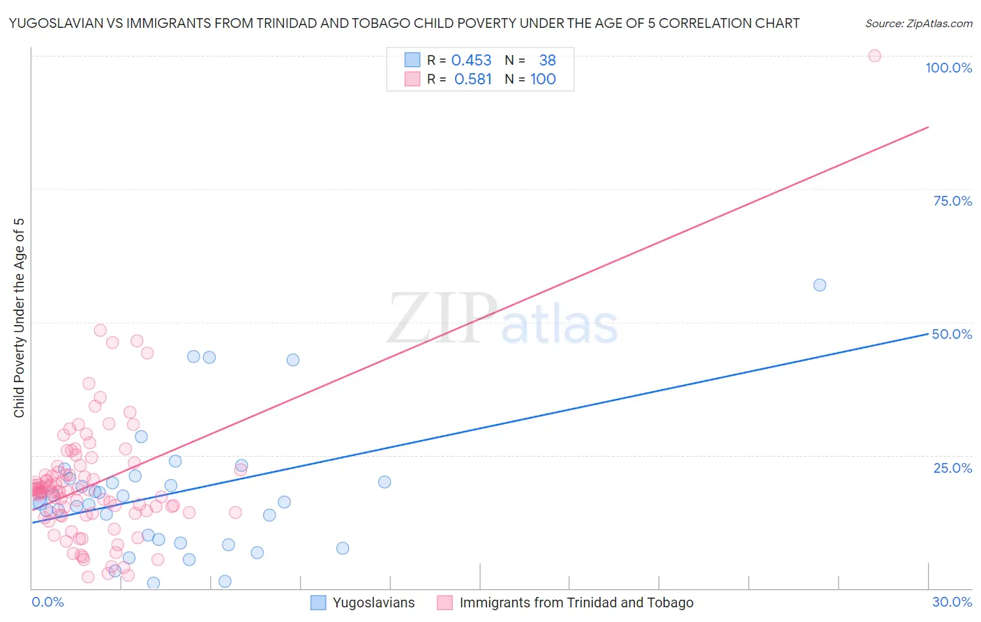 Yugoslavian vs Immigrants from Trinidad and Tobago Child Poverty Under the Age of 5