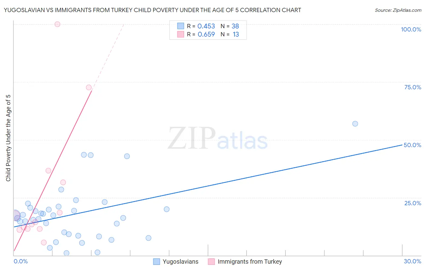 Yugoslavian vs Immigrants from Turkey Child Poverty Under the Age of 5