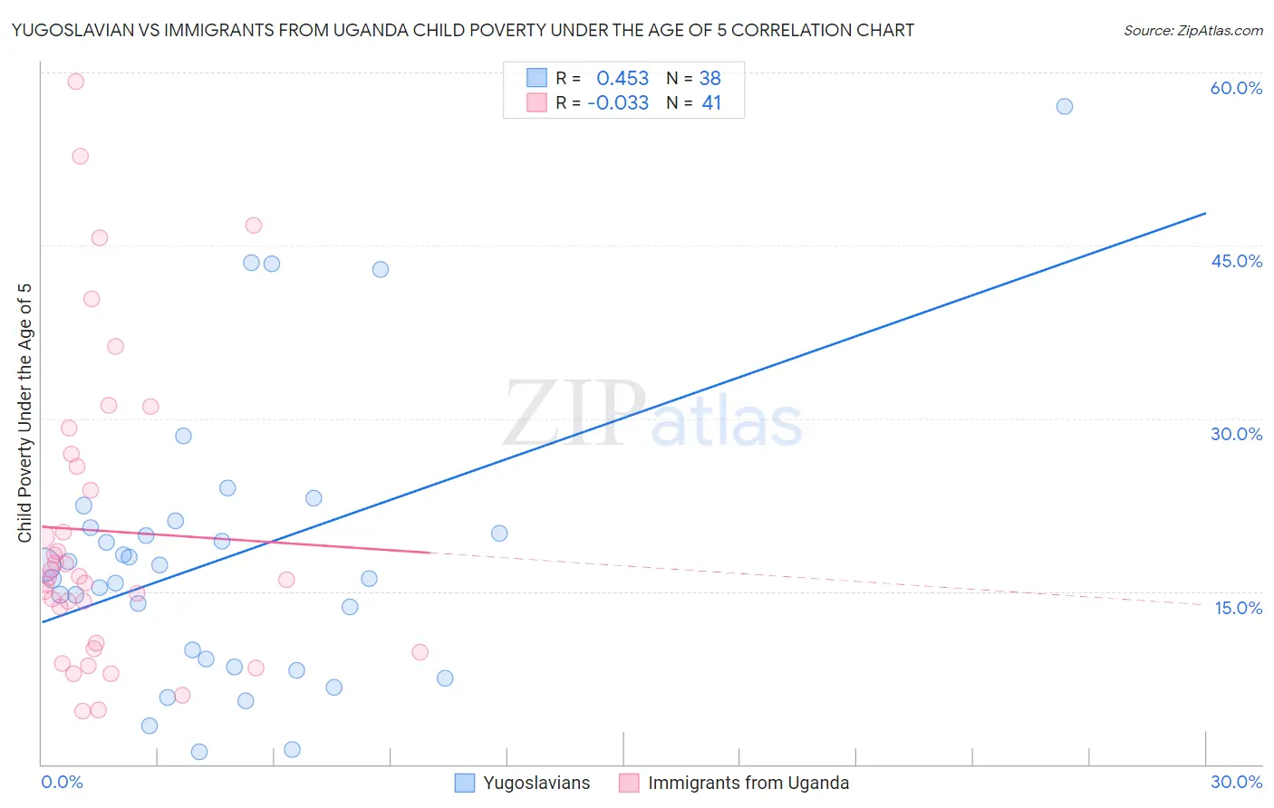 Yugoslavian vs Immigrants from Uganda Child Poverty Under the Age of 5