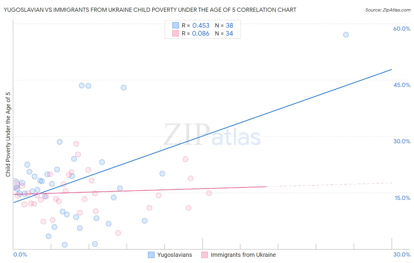 Yugoslavian vs Immigrants from Ukraine Child Poverty Under the Age of 5