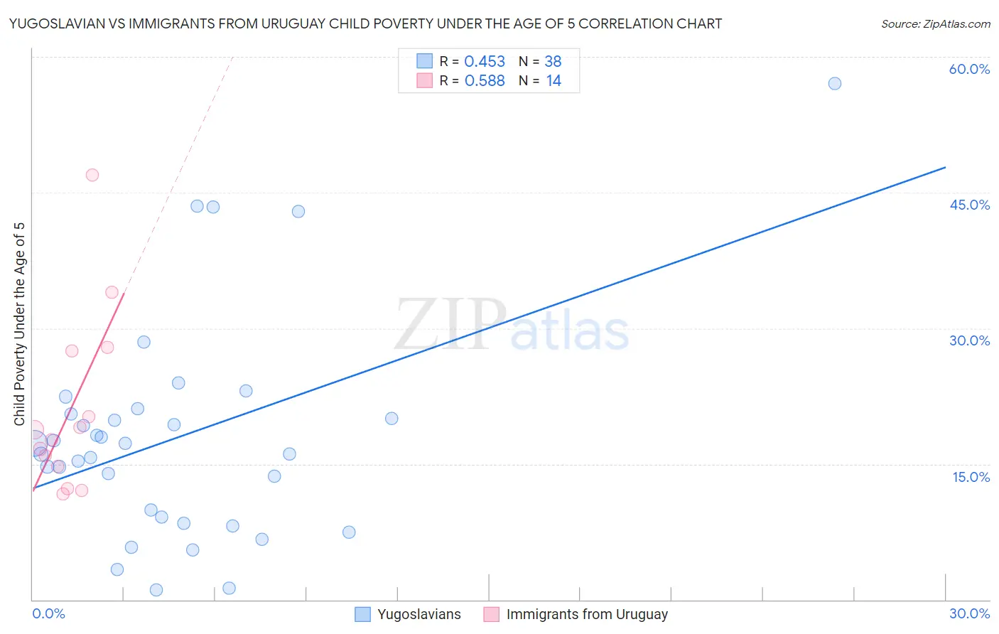 Yugoslavian vs Immigrants from Uruguay Child Poverty Under the Age of 5