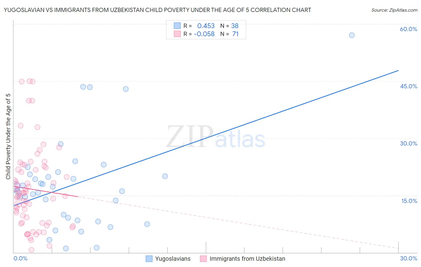 Yugoslavian vs Immigrants from Uzbekistan Child Poverty Under the Age of 5