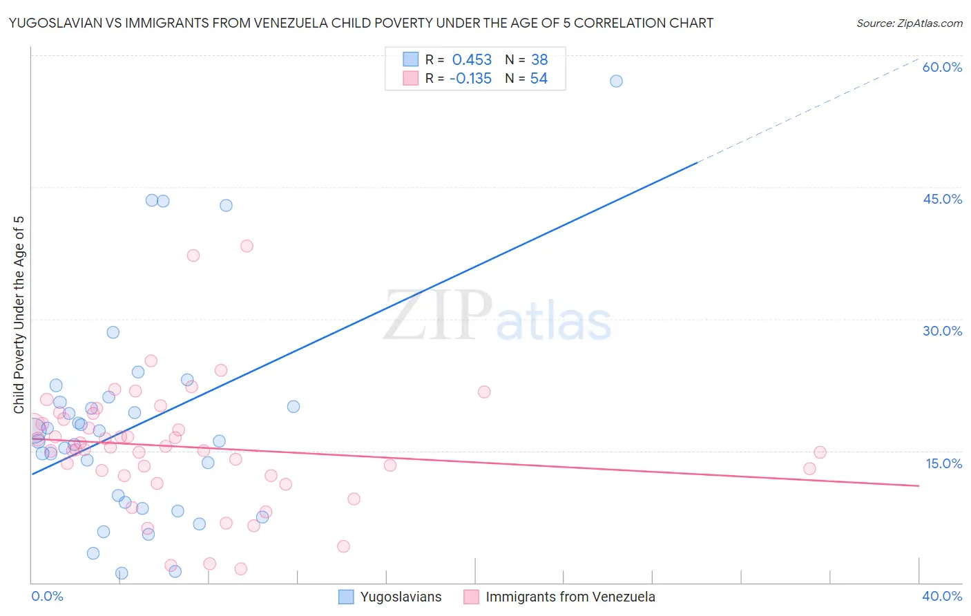 Yugoslavian vs Immigrants from Venezuela Child Poverty Under the Age of 5