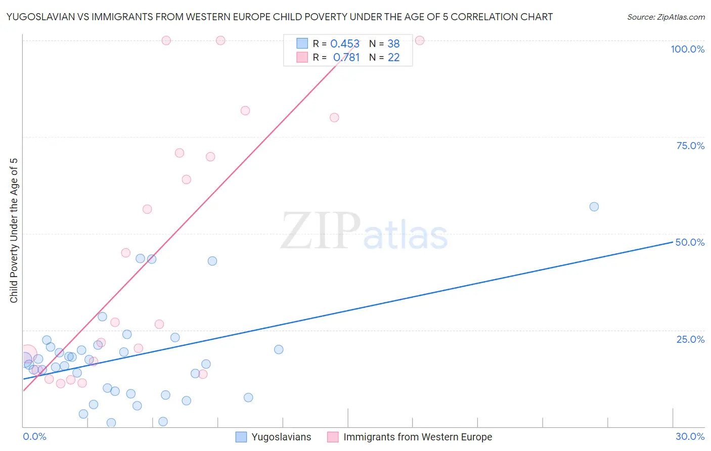 Yugoslavian vs Immigrants from Western Europe Child Poverty Under the Age of 5