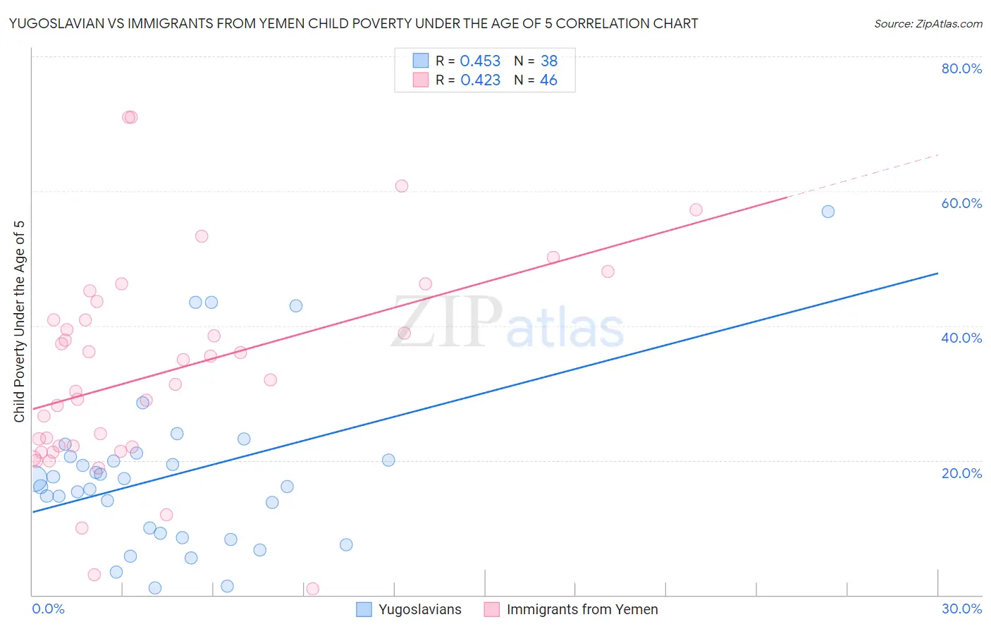 Yugoslavian vs Immigrants from Yemen Child Poverty Under the Age of 5
