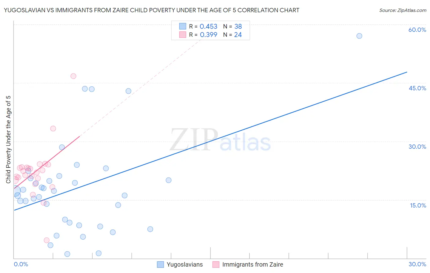 Yugoslavian vs Immigrants from Zaire Child Poverty Under the Age of 5