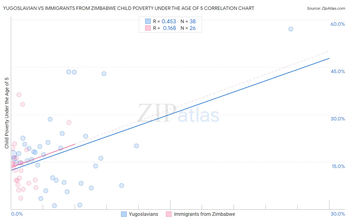 Yugoslavian vs Immigrants from Zimbabwe Child Poverty Under the Age of 5