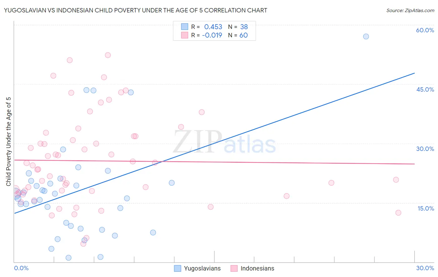 Yugoslavian vs Indonesian Child Poverty Under the Age of 5