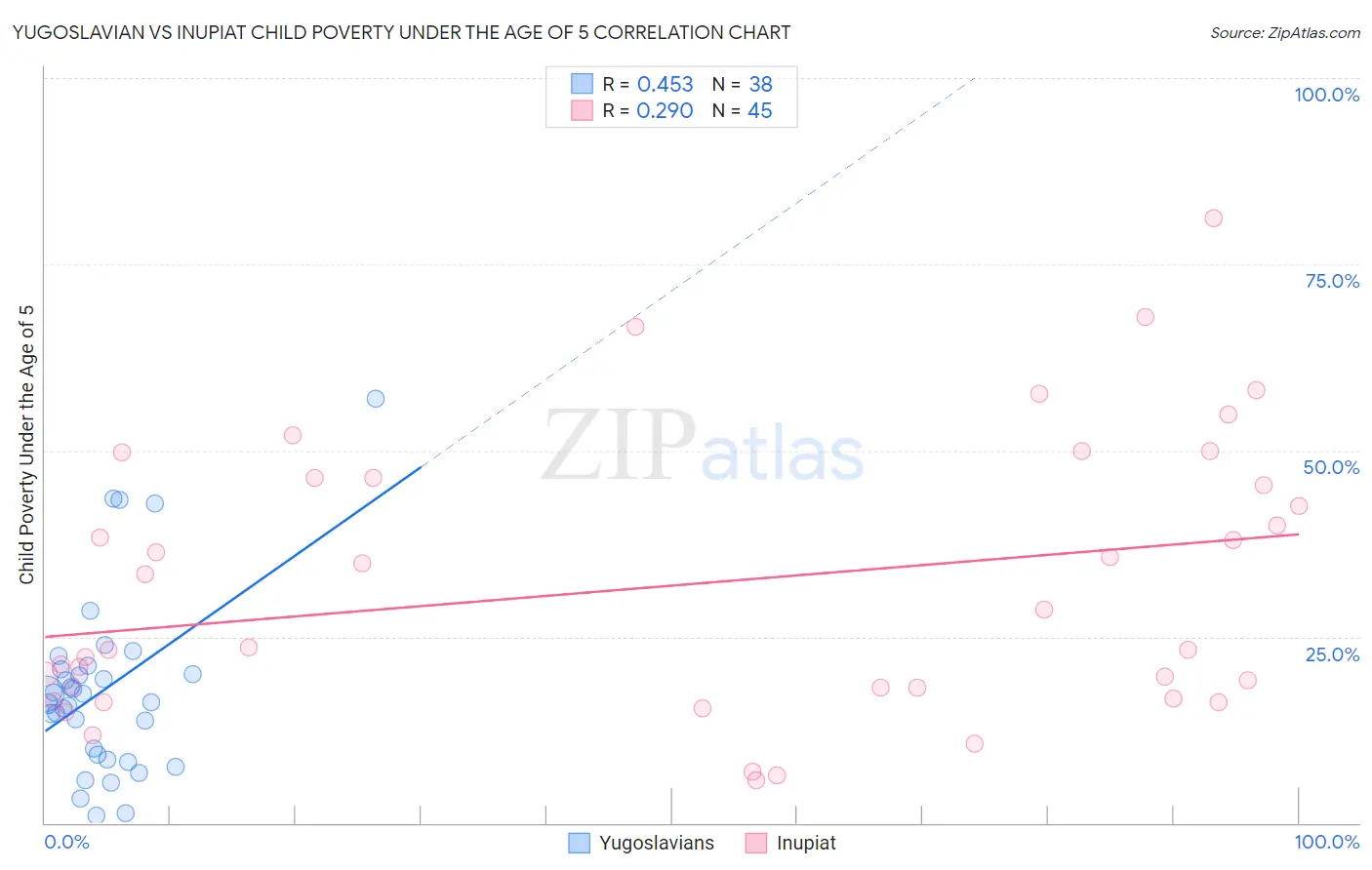 Yugoslavian vs Inupiat Child Poverty Under the Age of 5