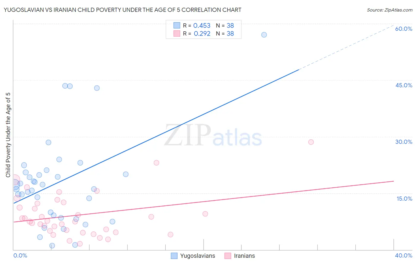 Yugoslavian vs Iranian Child Poverty Under the Age of 5