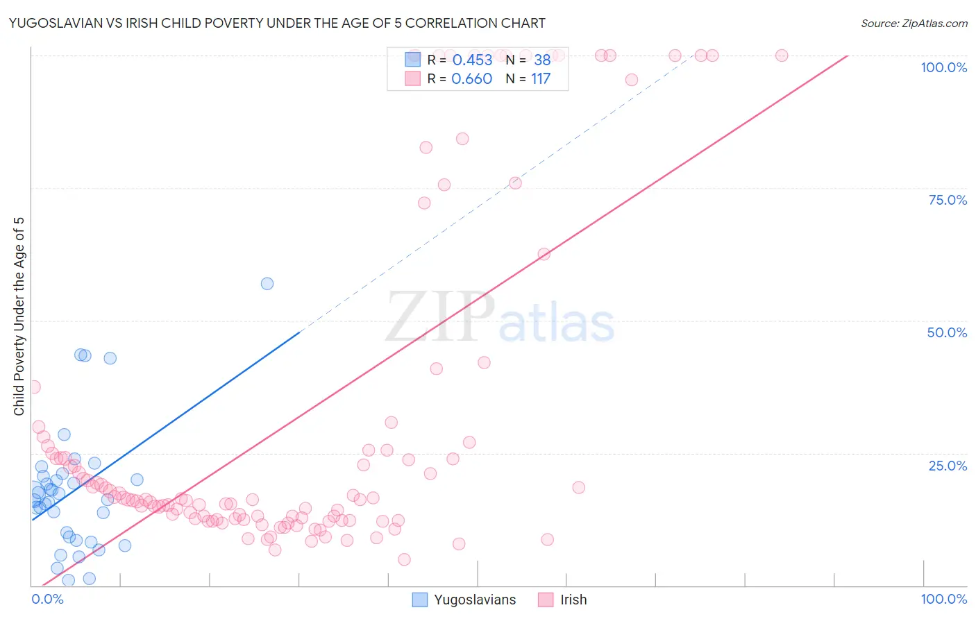 Yugoslavian vs Irish Child Poverty Under the Age of 5