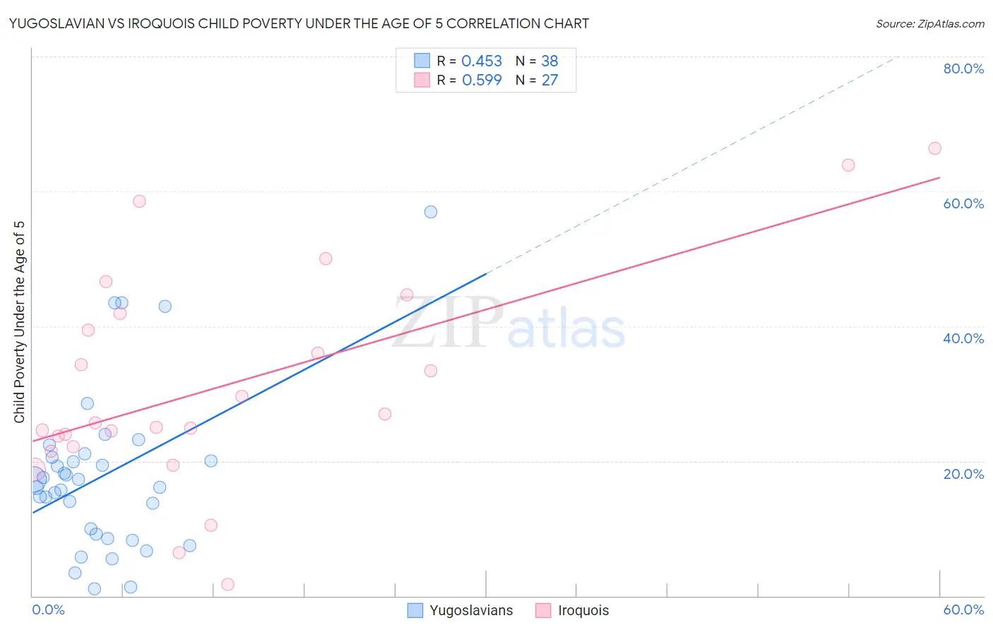 Yugoslavian vs Iroquois Child Poverty Under the Age of 5