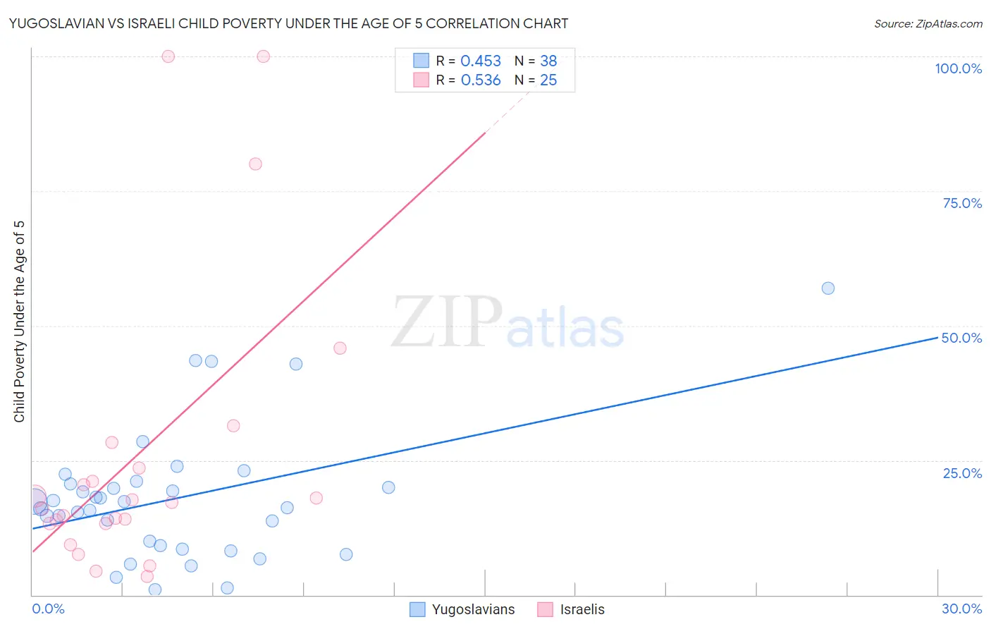 Yugoslavian vs Israeli Child Poverty Under the Age of 5