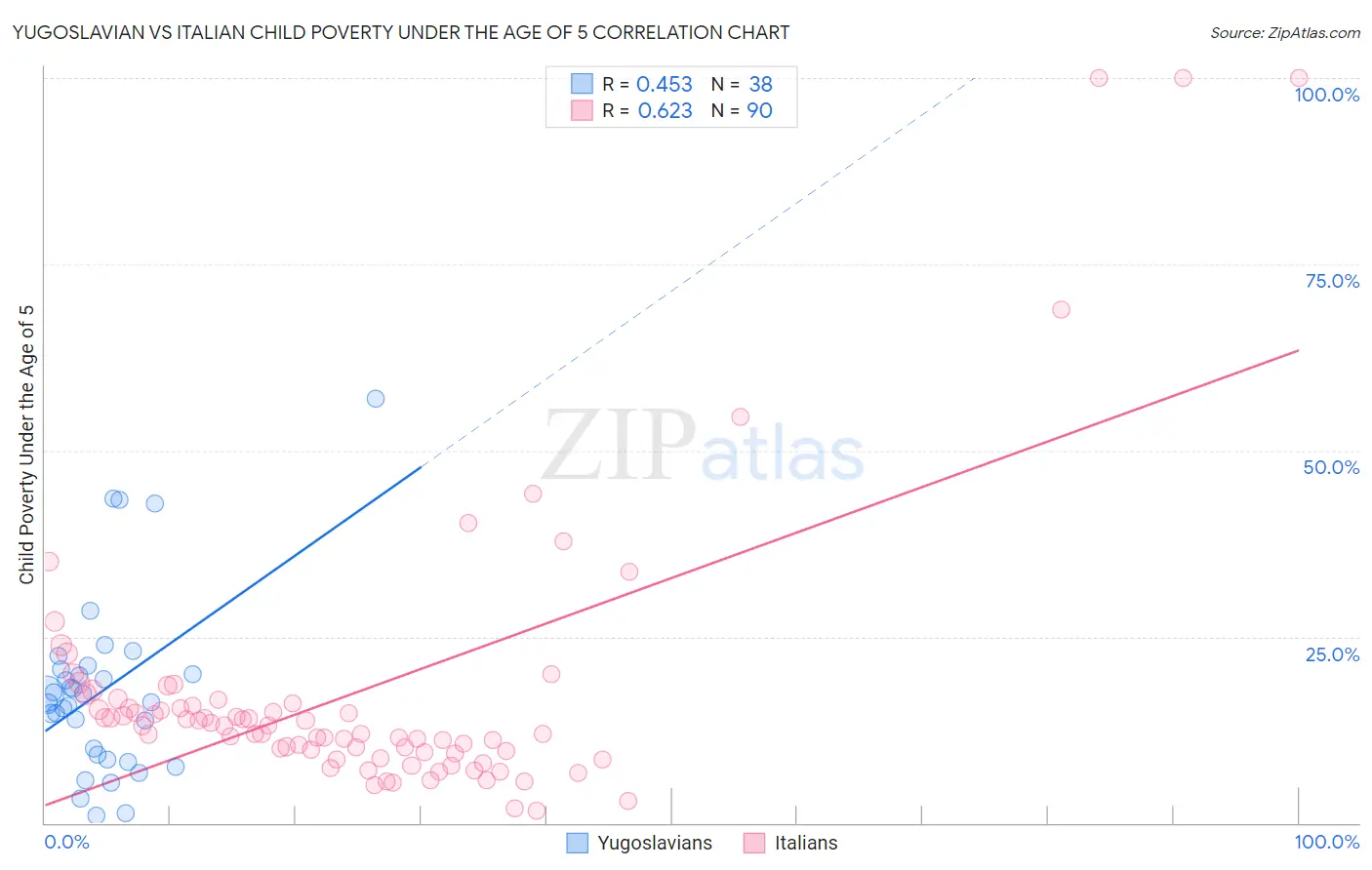 Yugoslavian vs Italian Child Poverty Under the Age of 5